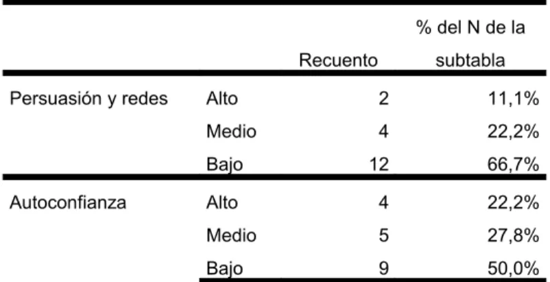 Tabla 5. Resultados agrupados necesidades de poder
