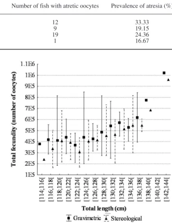 Table 3. – Minimum, mean and maximum values of relative fecundity by weight of female estimated by year and maturity stage.