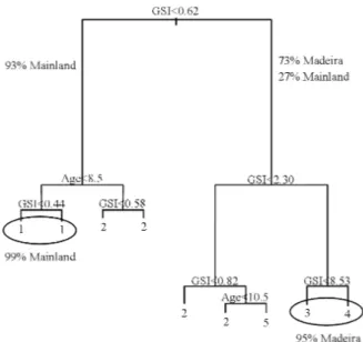 Fig.  11.  –  Application  of  the  regression  tree  to  male  Aphanopus  carbo data (gsi, age and maturity)