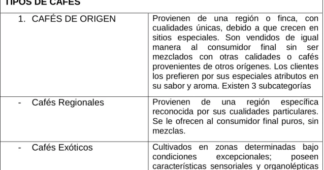 Tabla 1. Documentos soporte Tipo de Cafés  TIPOS DE CAFÉS 