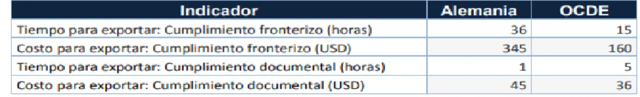 Tabla 9. Indicador de comercio Transfronterizo 