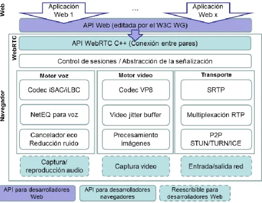 Figura 1.4 Arquitectura WebRTC [15] 