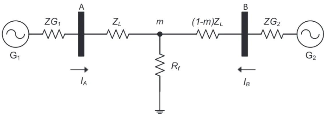 Figura 2.2. Sistema unifilar de una línea con dos terminales con una falla [elaboración  propia] 