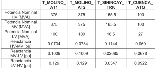 Tabla 3.5. Transformadores del sistema de prueba  T_MOLINO_  AT1  T_MOLINO_ AT2  T_SININCAY_ TRK  T_CUENCA_ ATQ  Potencia Nominal  HV [MVA]  375  375  165.5  100  Potencia Nominal  MV [MVA]  375  375  165.5  100  Potencia Nominal  LV [MVA]  100  100  16.5 