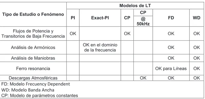 Tabla 3.6. Modelos de Líneas de Transmisión disponibles en EMTP RV [14] 