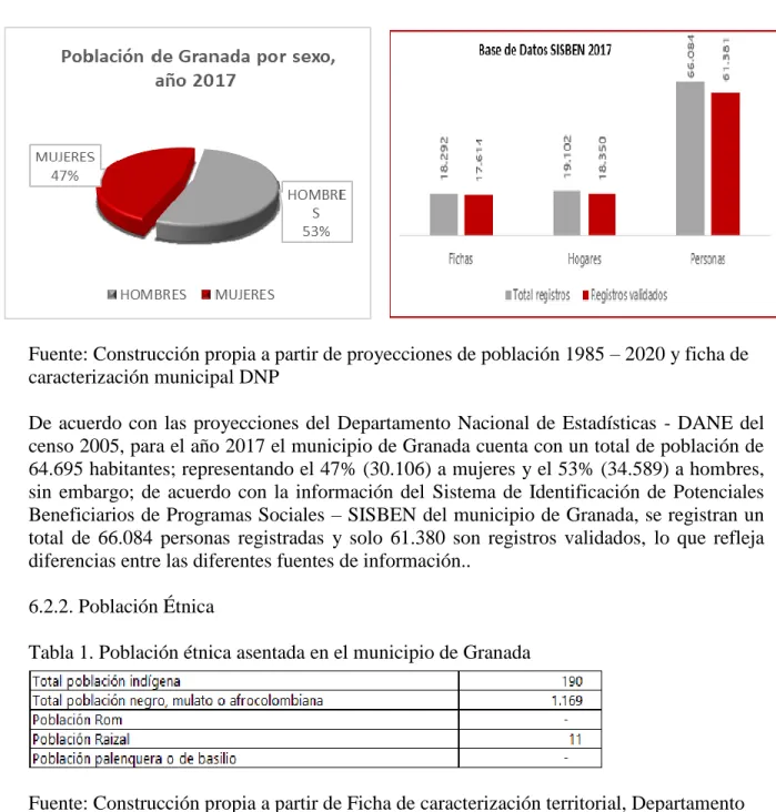 Tabla 1. Población étnica asentada en el municipio de Granada 