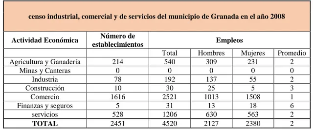 Tabla 8. censo industrial, comercial y de servicios del municipio de Granada en el año 2008 