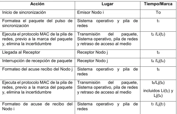 Tabla 1.1 Etapas de funcionamiento TPSN 
