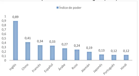 Gráfico 3. Índice de poder vinculado a las lenguas (2016) 