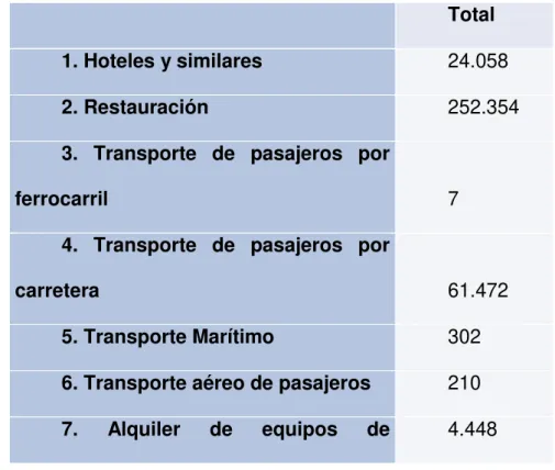 Tabla 1. Número de empresas españolas por actividad relacionada con el  turismo 2016   