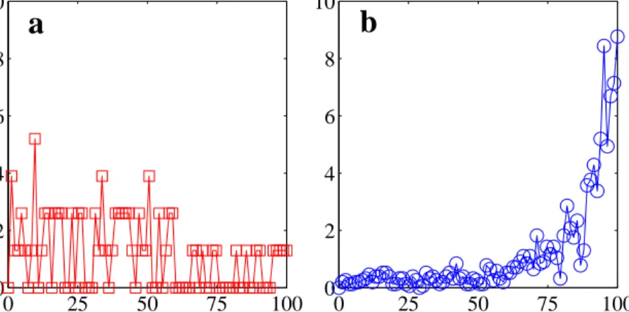 Figure 8. Extinction rates removing nodes in a plant-pollinator network [23]: a) most-to-least; b) random.