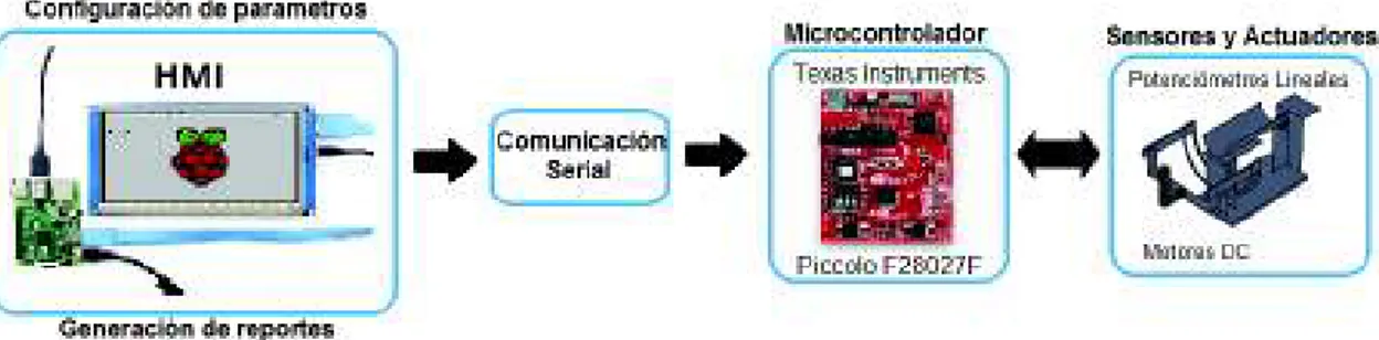 Figura 3.1. Diagrama de diseño electrónico del rehabilitador de codo y muñeca 