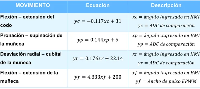 Tabla 3.2. Ecuaciones que describen los ángulos de los movimientos del sistema