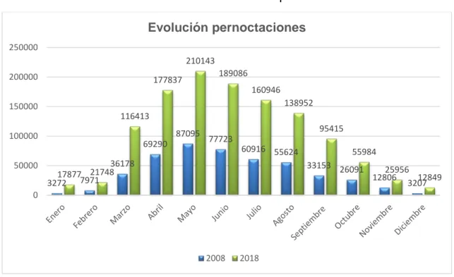 Gráfico 14. Ocupación mensual del turismo rural en Baleares. 