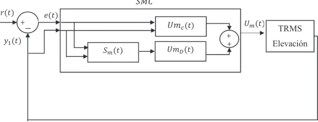 Figura 2.5. Diagrama de bloque para el controlador SMC de elevación 