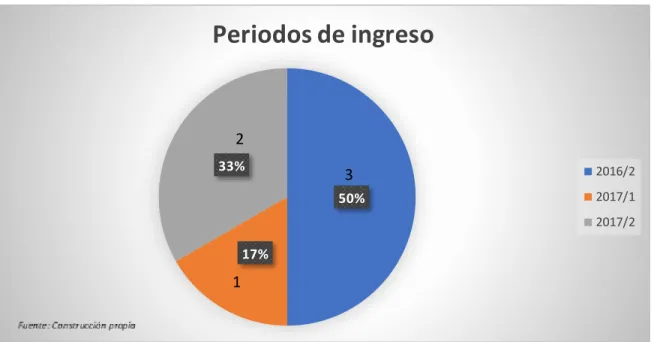 Gráfico  N° 8 