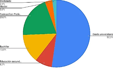 Figura 9: Nivel formativo más alto de los encuestados. 