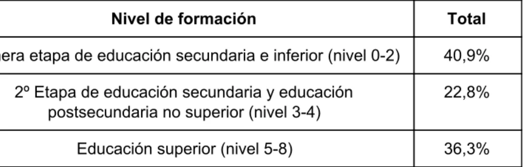 Tabla nº1. Nivel de formación de la población adulta (25 a 64 años) en 2017 en                   España