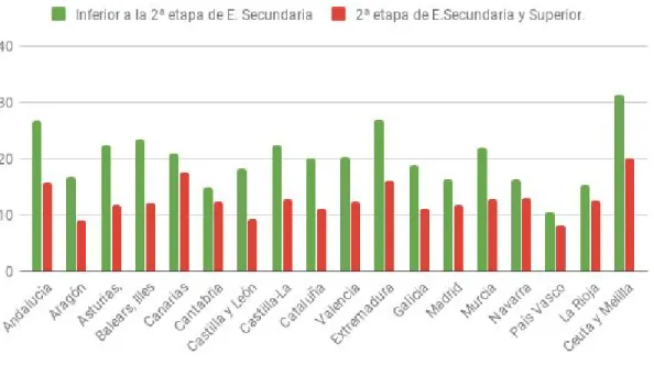 Figura nº2. Población joven que ni estudia ni trabaja en 2017 por comunidad         autónoma