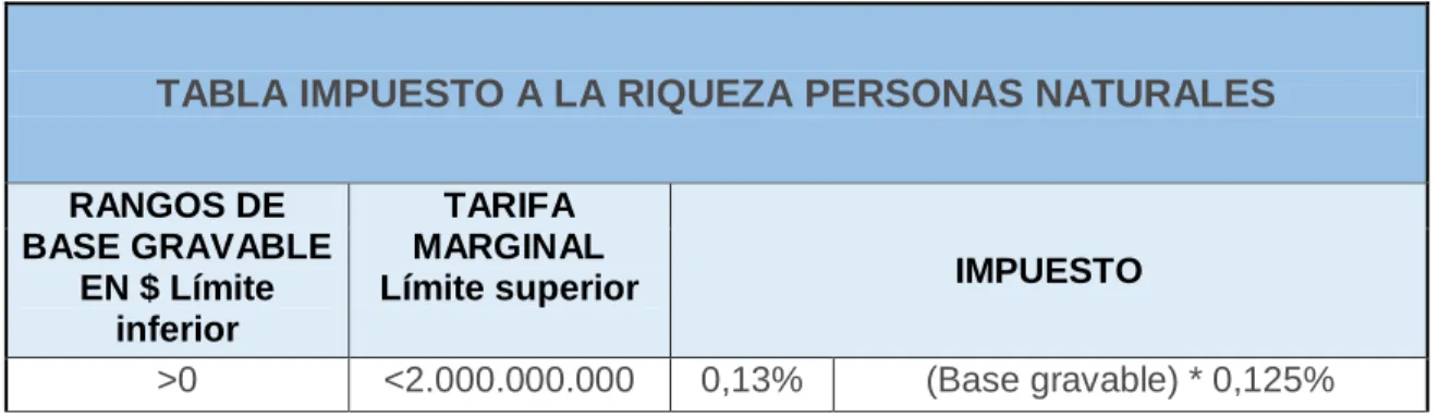 Tabla 6. Tarifa para el Cálculo del Impuesto a la Riqueza