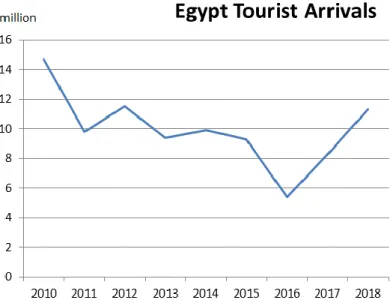 Figure 6: Egypt Tourist Arrivals 2010 - 2018 