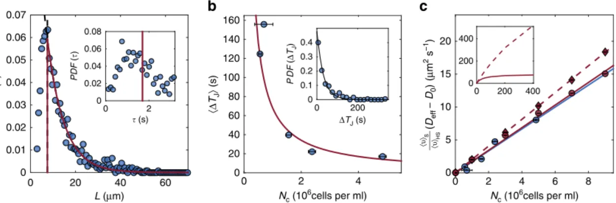 Figure 3 | Microscopic characterization of particle dynamics. (a) Probability distribution function (PDF) of the end-to-end length L of the jumps