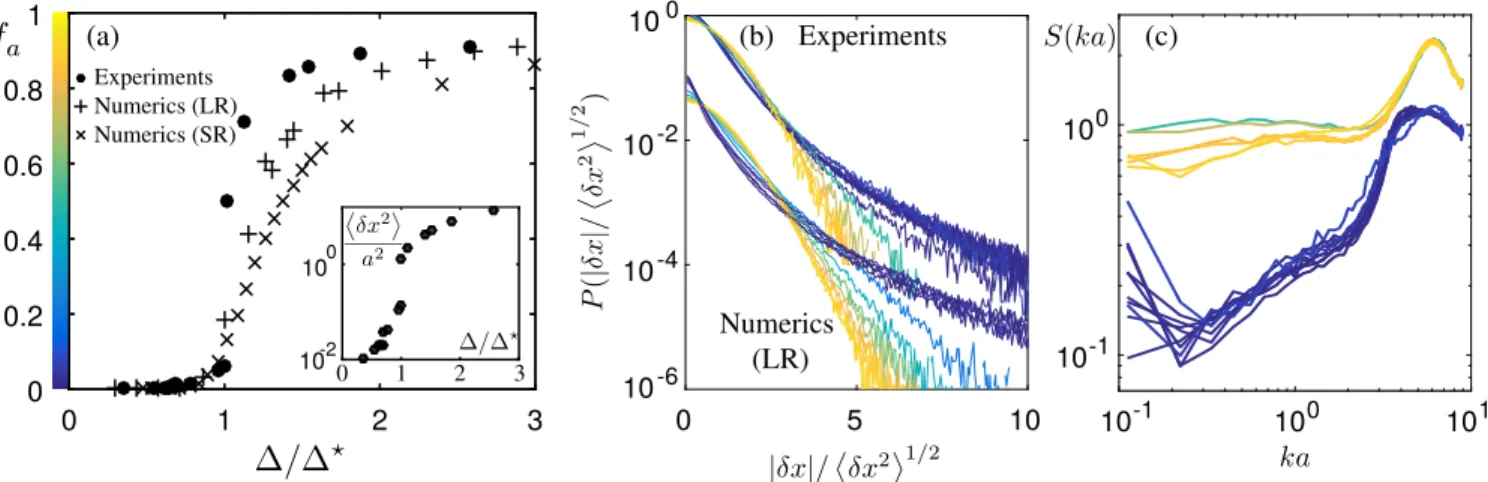 FIG. 2 (color online). (a) Fraction of active particles f a in the steady state at various oscillation amplitudes