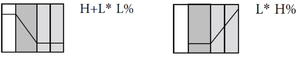 Figura 7: Esquema dels contorns H+L* L% i L* H% extret de Prieto et al. (2015:45)