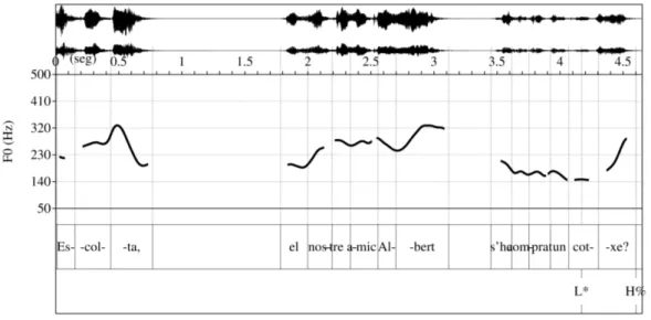 Figura 8: Oscilograma, espectrograma, transcripció ortogràfica sil·làbica i  anotació prosòdica de l'oració interrogativa “Escolta, el nostre amic Albert s'ha  comprat un cotxe?”