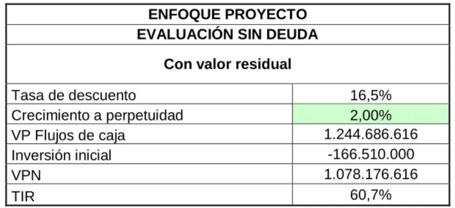 Tabla 7. Evaluación de Tasa interna de retorno 