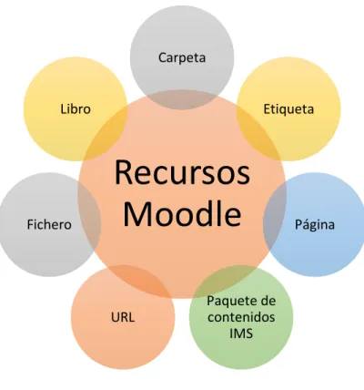 Figura 2. Recursos de Moodle 