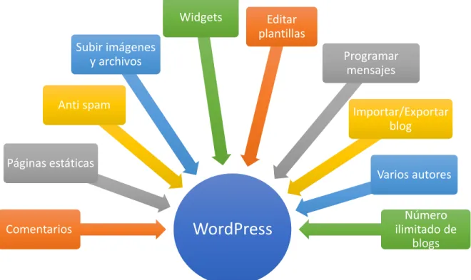 Figura 3. Características de WordPress 