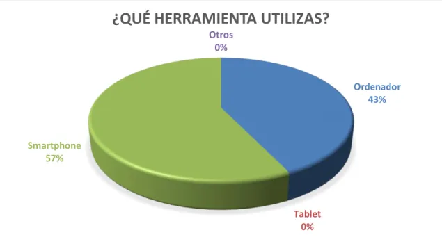 Figura 11. Tipo de herramientas utilizadas 