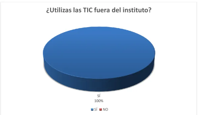 Figura 12. Porcentaje sobre la utilización de las TIC fuera del centro escolar 
