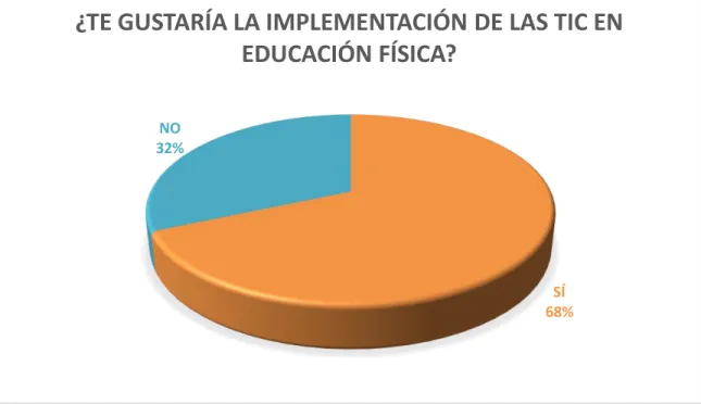 Figura 16. Opinión sobre la implementación de las TIC en educación física 
