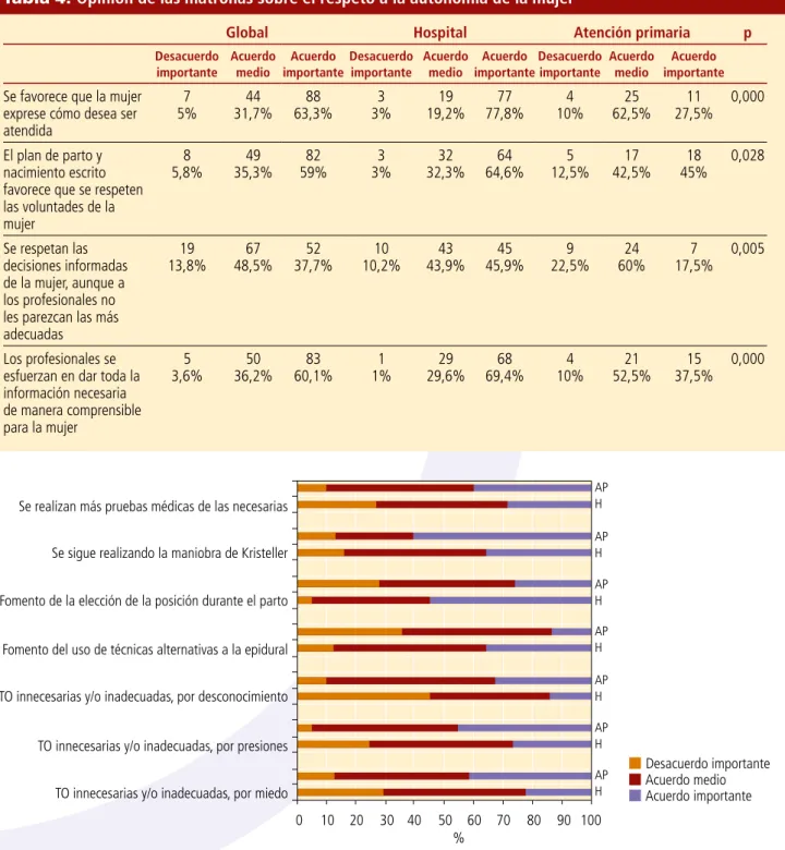 Figura 1. Opinión de las matronas sobre la adecuación de la práctica clínica. AP: atención primaria; H: hospital; TO: técnicas obstétricas