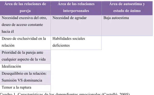 Cuadro 1. Características de los dependientes emocionales (Castelló, 2005). 