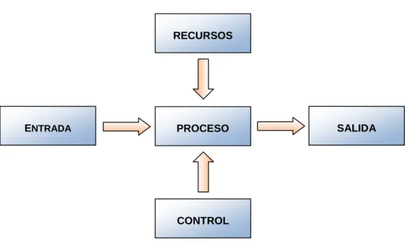Figura 1.1. Forma gráfica de explicación de un proceso 