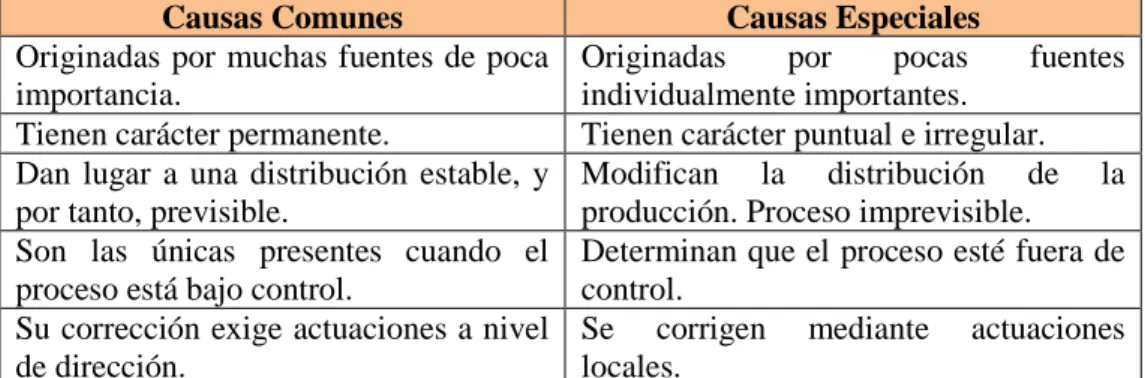 Tabla 1.2. Fuentes de variación de un proceso 