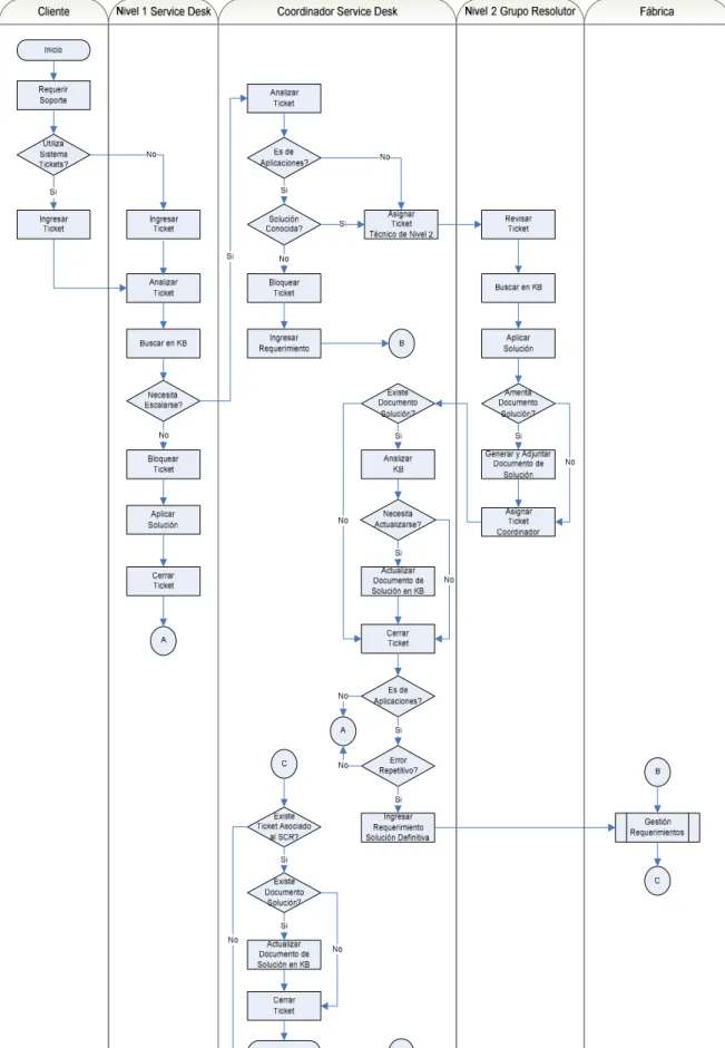 Figura 1.5. Flujo actual del proceso del servicio del Service Desk de Compuseg 