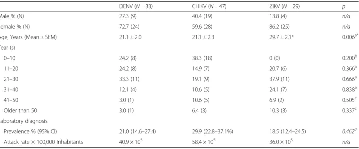 Table 3 Prevalence, attack rate, and distribution by sex and age of patients with co-infections