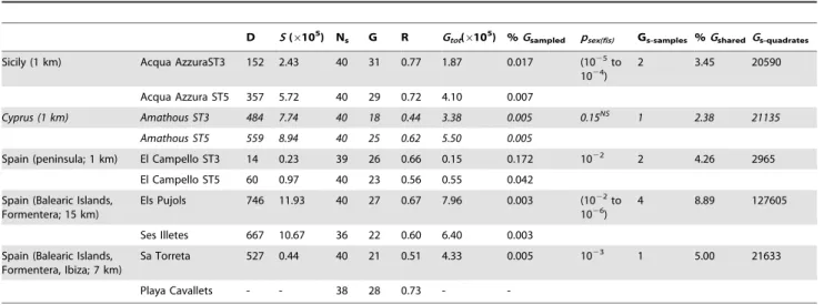 Table 3). Therefore, the most parsimonious explanation for the presence of identical MLG s in these pairs of locations is that these distant ramets were generated by clonal growth of the same genet