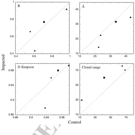 Fig. 2 Diagrams of clonal richness (R), mean number of alleles (A ˆ ), Simpson genotypic diversity (D) and clonal sub-range (CR) at impacted and control stations.