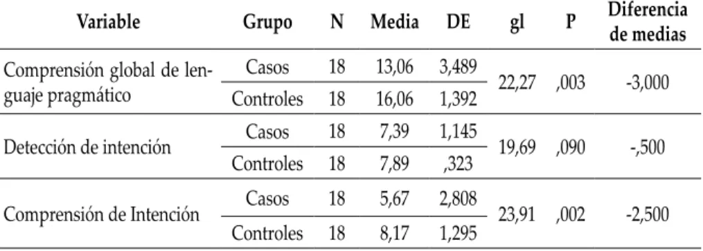 Tabla 1. Comparación de medias entre grupo de casos y controles
