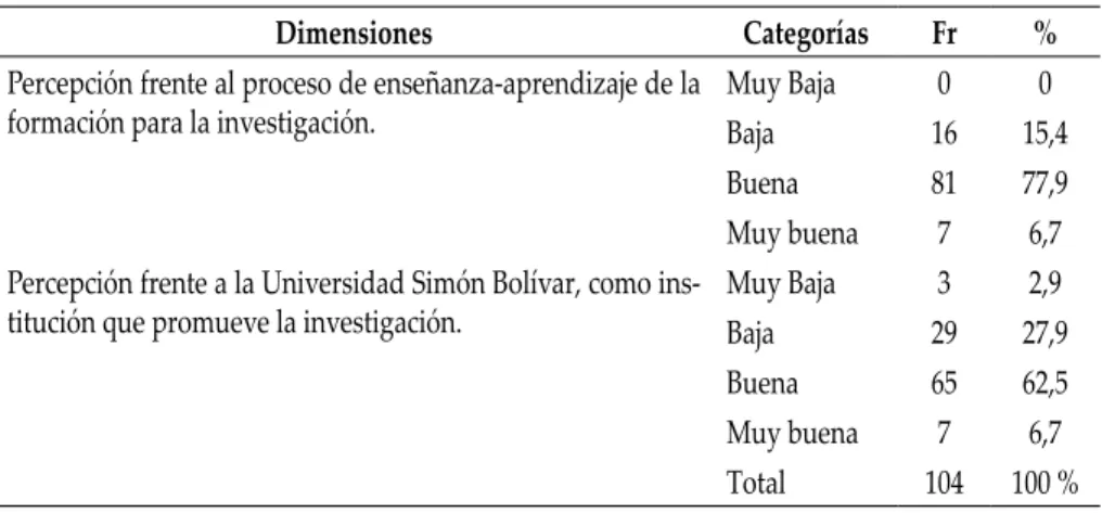 Tabla 1. Percepción frente a la formación básica para la Investigación en estudiantes del Área de Ciencias Económicas de la Universidad Simón Bolívar