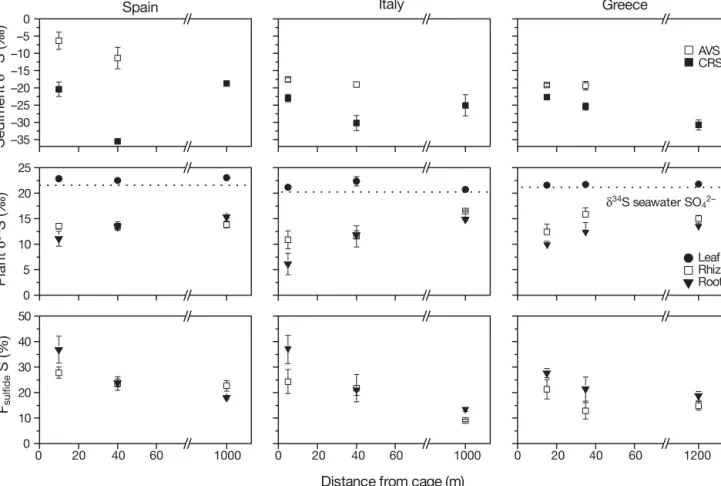 Table 4.  δ 34 S of sulfate in seawater and in bulk porewater of sediment ± SE  (n = 3)