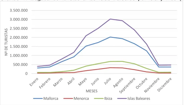 Gráfico  1.  Llegada  de  turistas  a  las  Islas  Baleares  por  isla  y  mes  (2016).