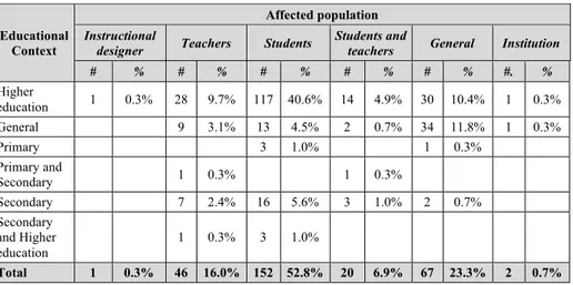 Table 4.  Type of affected population  Educational 