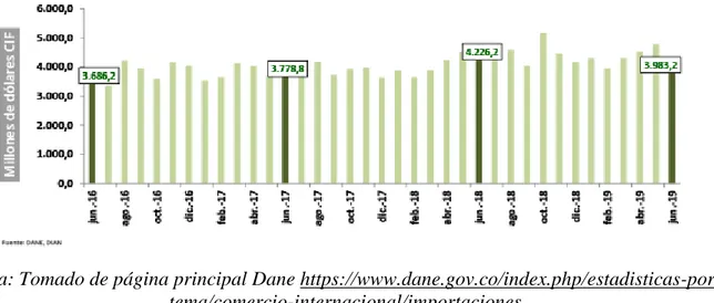 Figura 4. Valor CIF De Las Importaciones Colombianas 