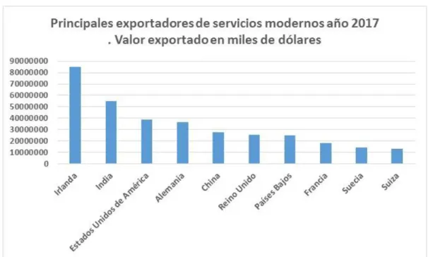 Figura 3. Principales exportadores de servicios modernos años 2017.  Fuente: Elaboración propia
